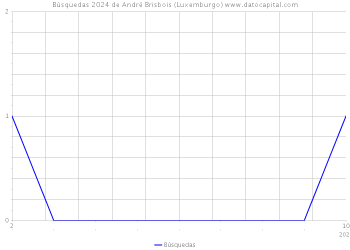 Búsquedas 2024 de André Brisbois (Luxemburgo) 