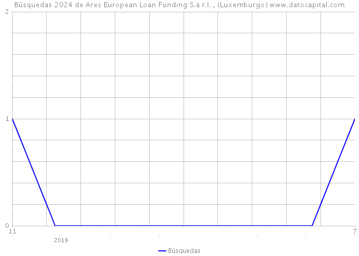 Búsquedas 2024 de Ares European Loan Funding S.à r.l. , (Luxemburgo) 