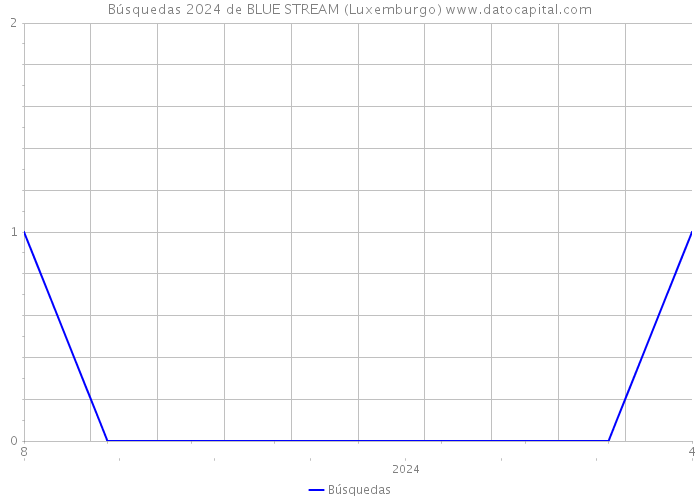 Búsquedas 2024 de BLUE STREAM (Luxemburgo) 