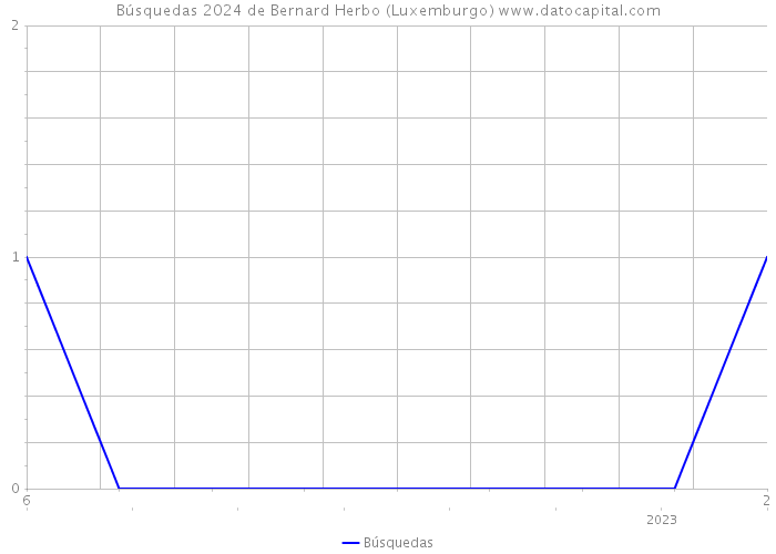 Búsquedas 2024 de Bernard Herbo (Luxemburgo) 