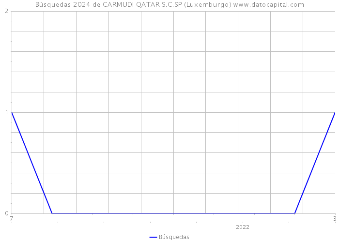 Búsquedas 2024 de CARMUDI QATAR S.C.SP (Luxemburgo) 