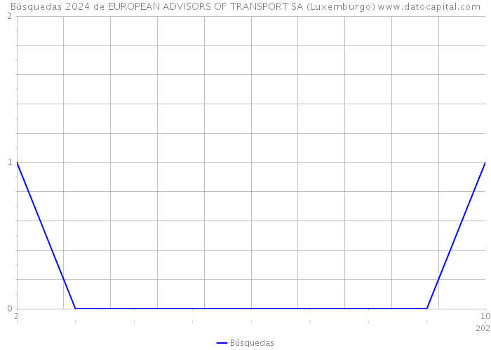 Búsquedas 2024 de EUROPEAN ADVISORS OF TRANSPORT SA (Luxemburgo) 