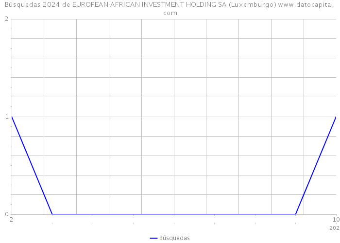 Búsquedas 2024 de EUROPEAN AFRICAN INVESTMENT HOLDING SA (Luxemburgo) 