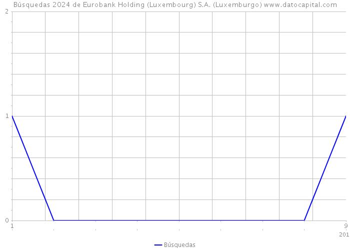 Búsquedas 2024 de Eurobank Holding (Luxembourg) S.A. (Luxemburgo) 