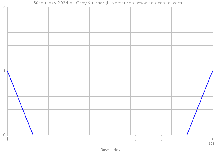 Búsquedas 2024 de Gaby Kutzner (Luxemburgo) 