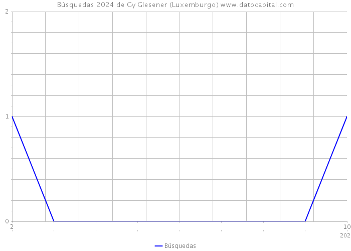 Búsquedas 2024 de Gy Glesener (Luxemburgo) 