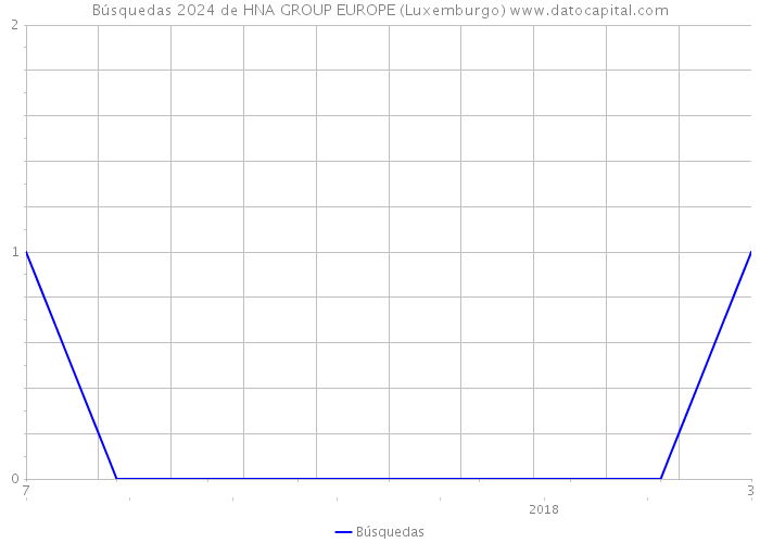 Búsquedas 2024 de HNA GROUP EUROPE (Luxemburgo) 