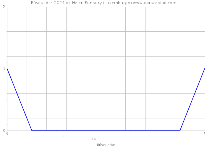 Búsquedas 2024 de Helen Bunbury (Luxemburgo) 