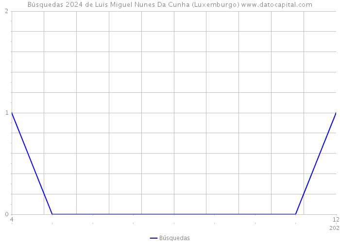 Búsquedas 2024 de Luis Miguel Nunes Da Cunha (Luxemburgo) 