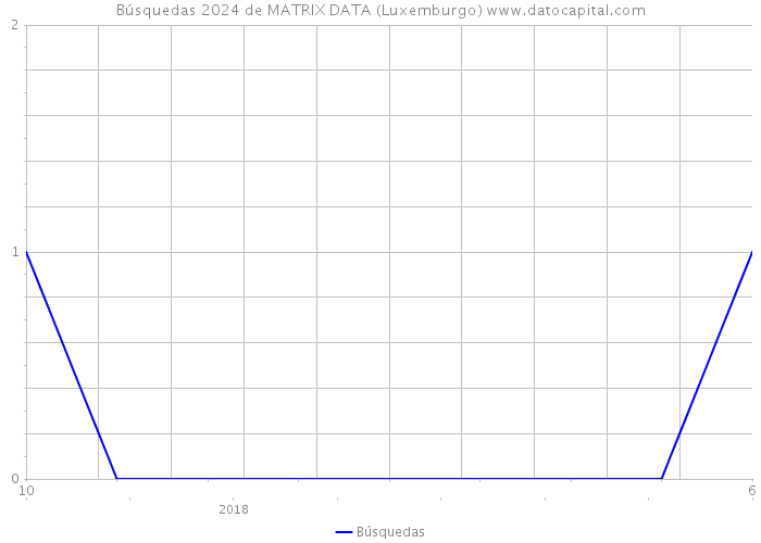 Búsquedas 2024 de MATRIX DATA (Luxemburgo) 