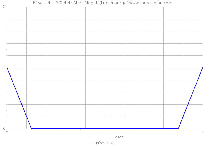 Búsquedas 2024 de Marc Mogull (Luxemburgo) 