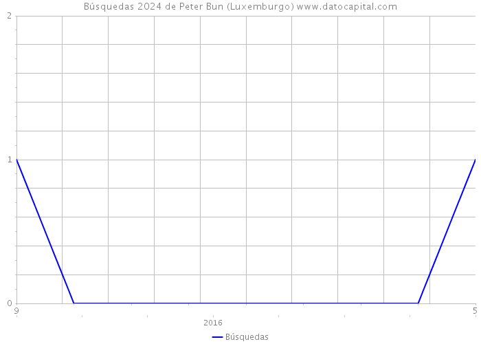 Búsquedas 2024 de Peter Bun (Luxemburgo) 
