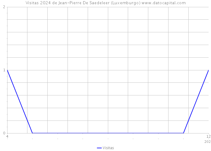 Visitas 2024 de Jean-Pierre De Saedeleer (Luxemburgo) 