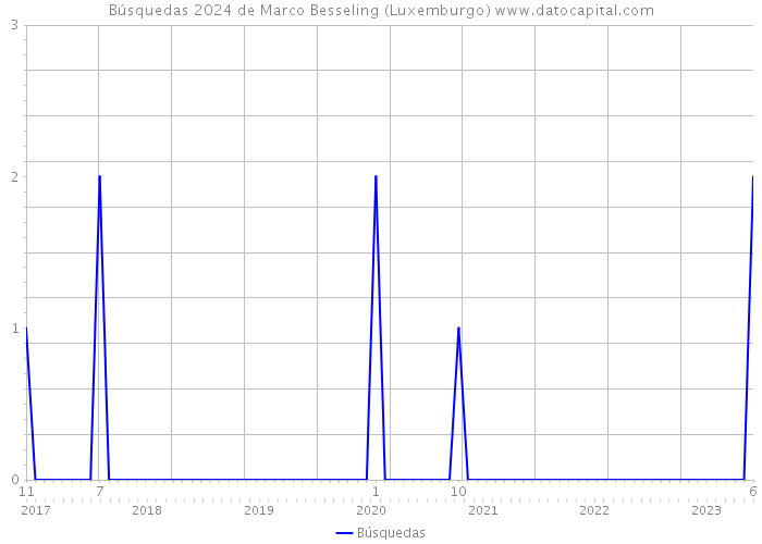 Búsquedas 2024 de Marco Besseling (Luxemburgo) 