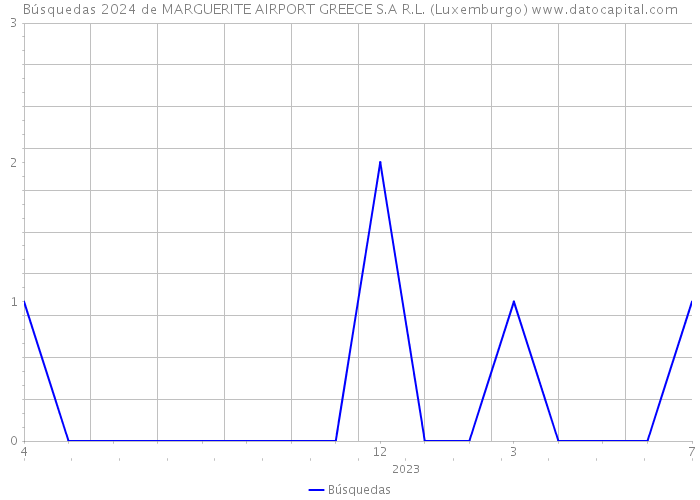 Búsquedas 2024 de MARGUERITE AIRPORT GREECE S.A R.L. (Luxemburgo) 