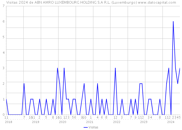 Visitas 2024 de ABN AMRO LUXEMBOURG HOLDING S.A R.L. (Luxemburgo) 
