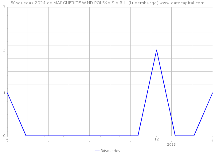 Búsquedas 2024 de MARGUERITE WIND POLSKA S.A R.L. (Luxemburgo) 