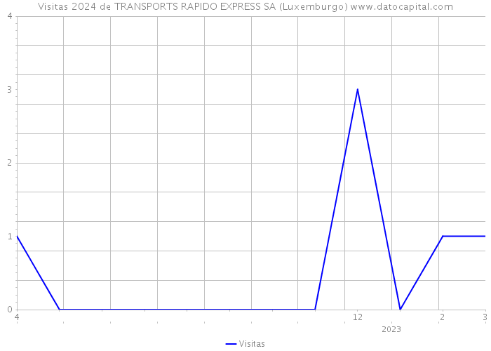 Visitas 2024 de TRANSPORTS RAPIDO EXPRESS SA (Luxemburgo) 