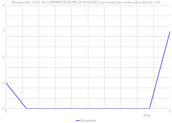 Búsquedas 2024 de COMPRES EUROPE SA HOLDING (Luxemburgo) 