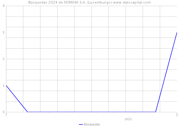 Búsquedas 2024 de NOMINA S.A. (Luxemburgo) 