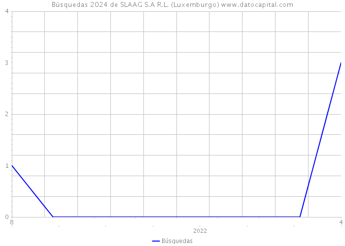 Búsquedas 2024 de SLAAG S.A R.L. (Luxemburgo) 