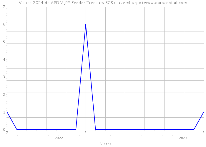 Visitas 2024 de APD V JPY Feeder Treasury SCS (Luxemburgo) 