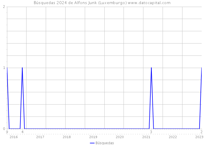 Búsquedas 2024 de Alfons Junk (Luxemburgo) 