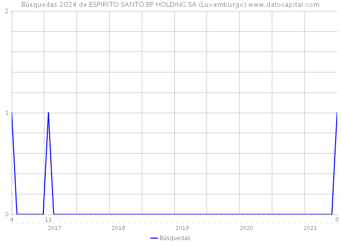 Búsquedas 2024 de ESPIRITO SANTO BP HOLDING SA (Luxemburgo) 
