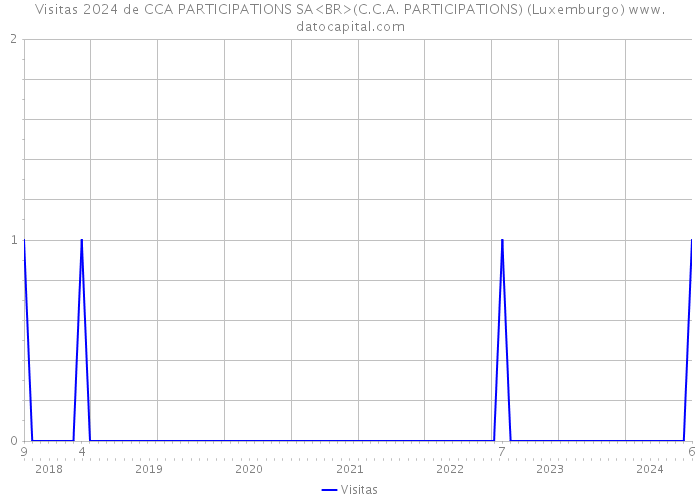 Visitas 2024 de CCA PARTICIPATIONS SA<BR>(C.C.A. PARTICIPATIONS) (Luxemburgo) 