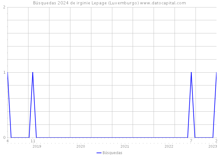 Búsquedas 2024 de irginie Lepage (Luxemburgo) 