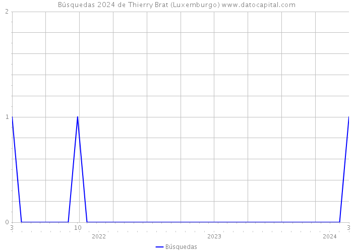 Búsquedas 2024 de Thierry Brat (Luxemburgo) 