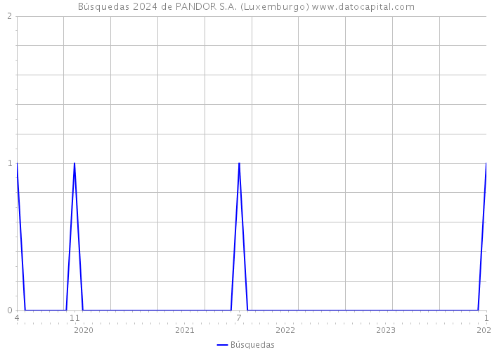 Búsquedas 2024 de PANDOR S.A. (Luxemburgo) 