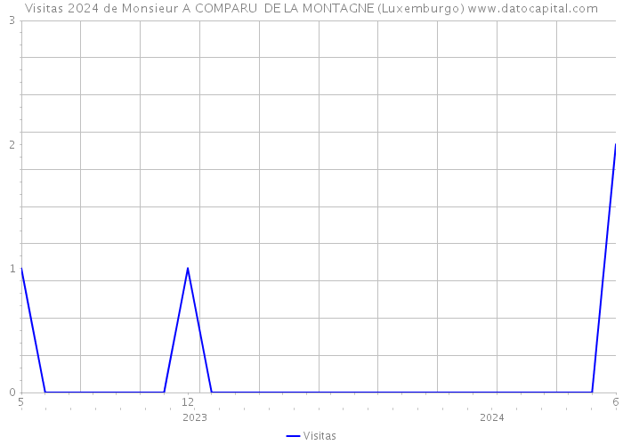 Visitas 2024 de Monsieur A COMPARU DE LA MONTAGNE (Luxemburgo) 