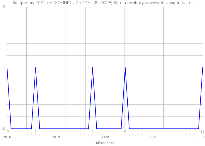 Búsquedas 2024 de DOMINION CAPITAL (EUROPE) SA (Luxemburgo) 