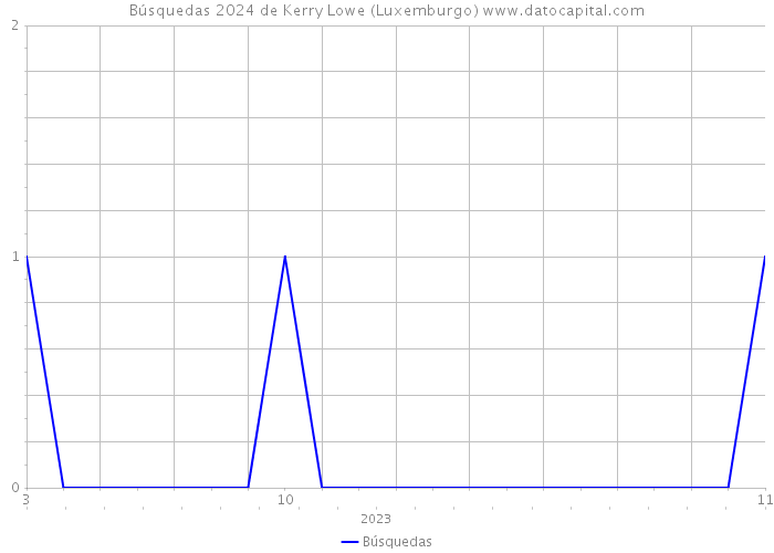 Búsquedas 2024 de Kerry Lowe (Luxemburgo) 
