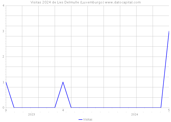 Visitas 2024 de Lies Delmulle (Luxemburgo) 