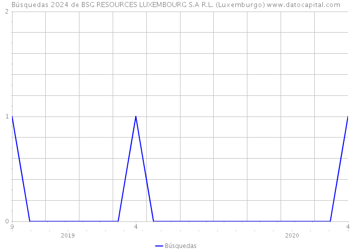 Búsquedas 2024 de BSG RESOURCES LUXEMBOURG S.A R.L. (Luxemburgo) 