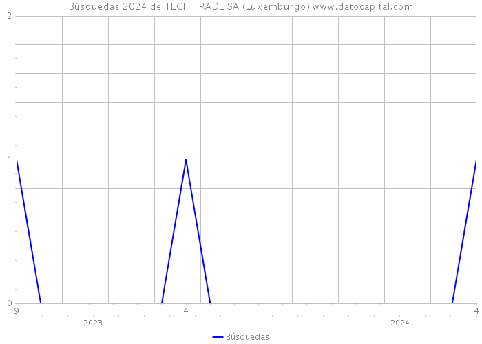 Búsquedas 2024 de TECH TRADE SA (Luxemburgo) 
