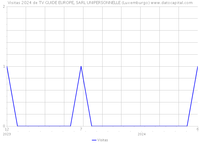 Visitas 2024 de TV GUIDE EUROPE, SARL UNIPERSONNELLE (Luxemburgo) 