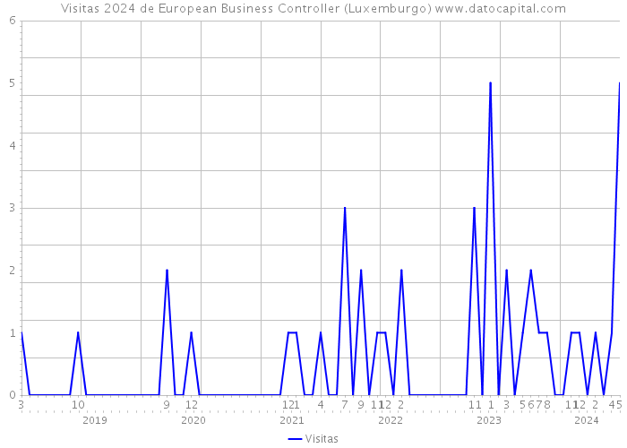 Visitas 2024 de European Business Controller (Luxemburgo) 
