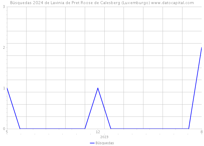 Búsquedas 2024 de Lavinia de Pret Roose de Calesberg (Luxemburgo) 