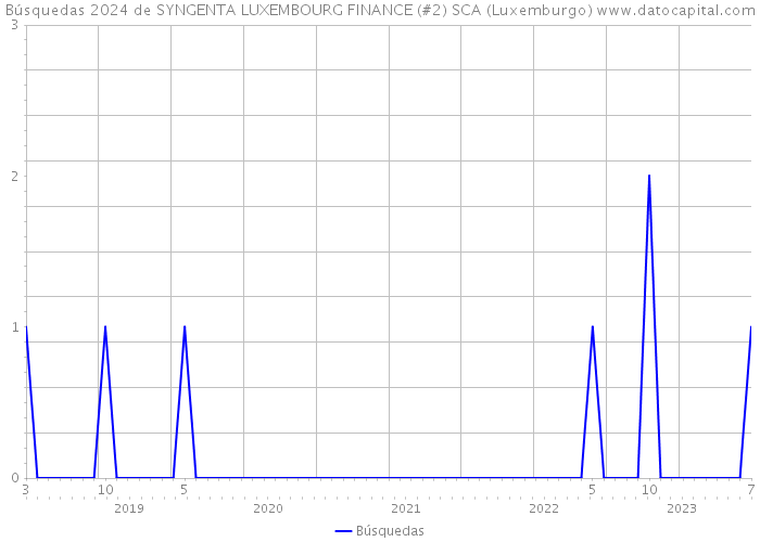 Búsquedas 2024 de SYNGENTA LUXEMBOURG FINANCE (#2) SCA (Luxemburgo) 