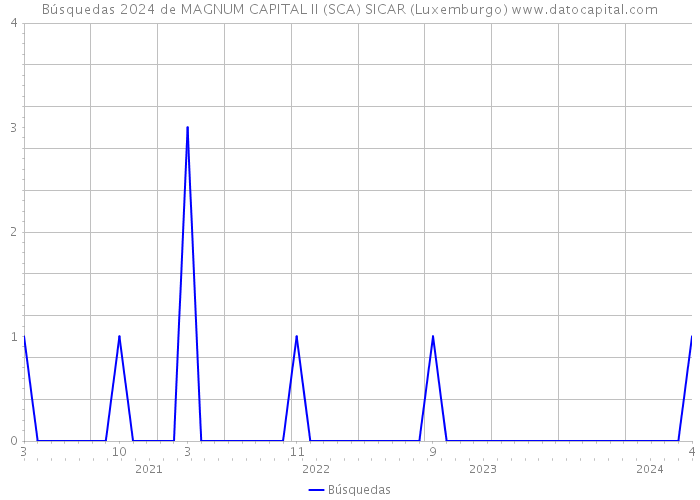 Búsquedas 2024 de MAGNUM CAPITAL II (SCA) SICAR (Luxemburgo) 
