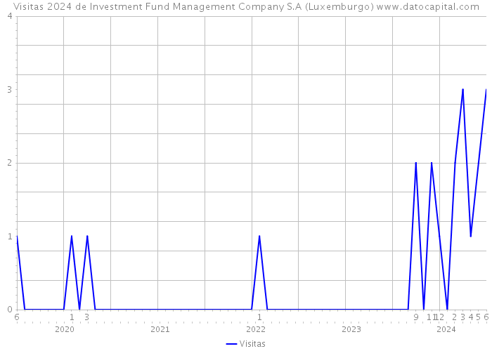 Visitas 2024 de Investment Fund Management Company S.A (Luxemburgo) 