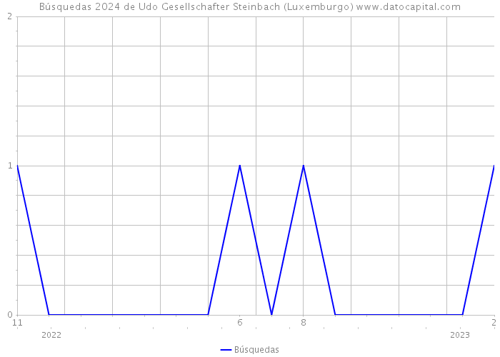 Búsquedas 2024 de Udo Gesellschafter Steinbach (Luxemburgo) 