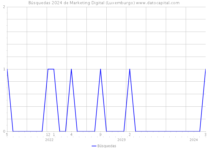 Búsquedas 2024 de Marketing Digital (Luxemburgo) 