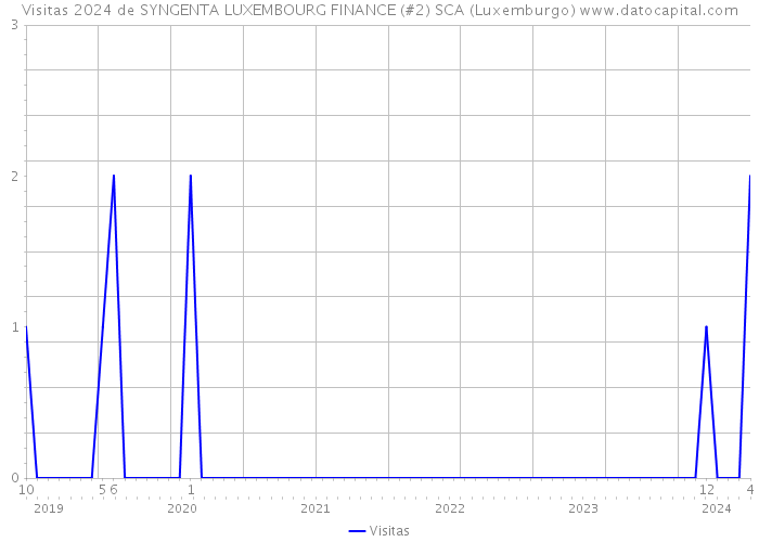 Visitas 2024 de SYNGENTA LUXEMBOURG FINANCE (#2) SCA (Luxemburgo) 
