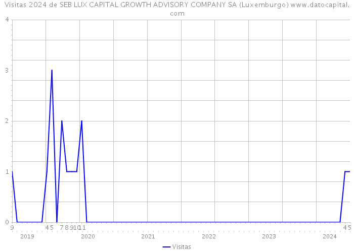 Visitas 2024 de SEB LUX CAPITAL GROWTH ADVISORY COMPANY SA (Luxemburgo) 