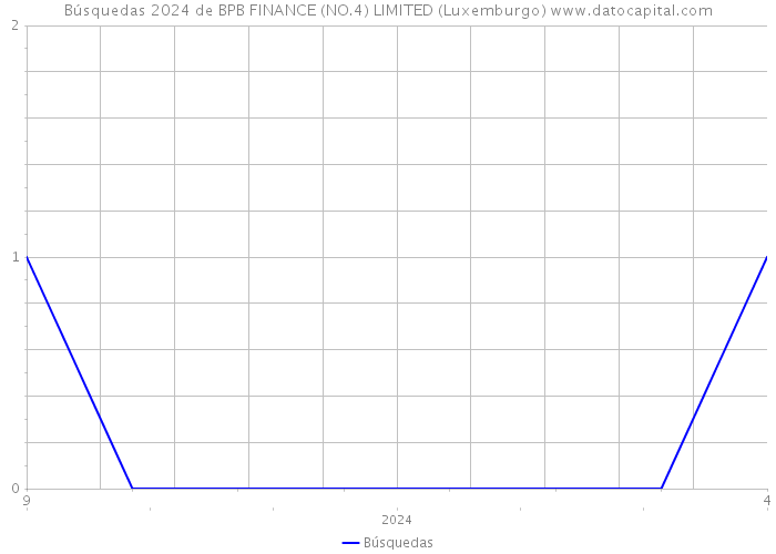 Búsquedas 2024 de BPB FINANCE (NO.4) LIMITED (Luxemburgo) 
