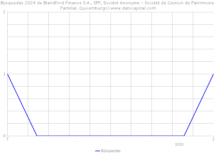 Búsquedas 2024 de Blandford Finance S.A., SPF, Société Anonyme - Société de Gestion de Patrimoine Familial. (Luxemburgo) 